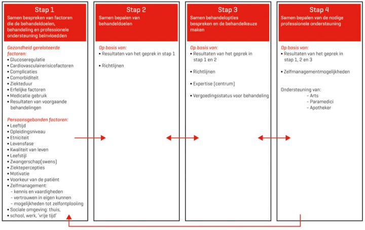 De 4 fasen van het persoonsgerichte integrale jaargesprek