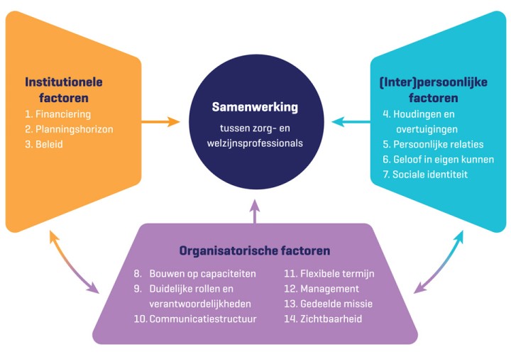 Healthy Alliances (HALL): factoren die samenwerking in de ouderenzorg bevorderen