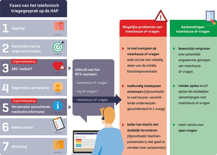De fasen van het telefonische triagegesprek op de HAP en de mogelijke problemen van meerkeuze of-vragen