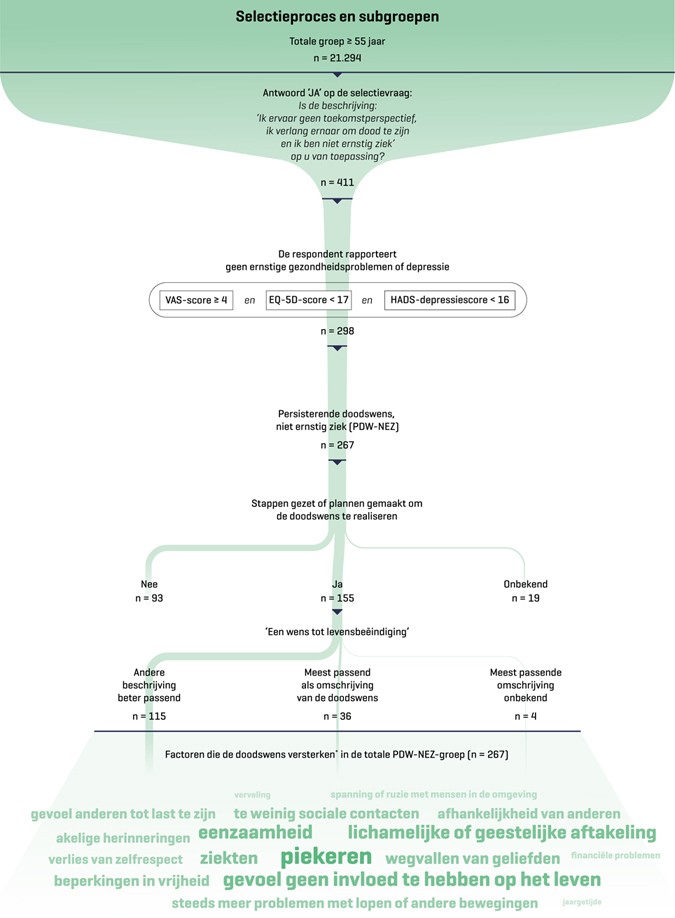  Aantallen ouderen met een doodswens en versterkende factoren