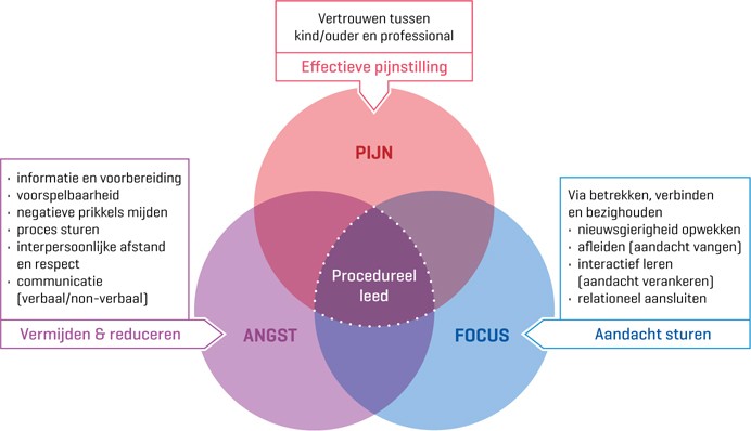 Procedureel leed en de multimodale behandeling.