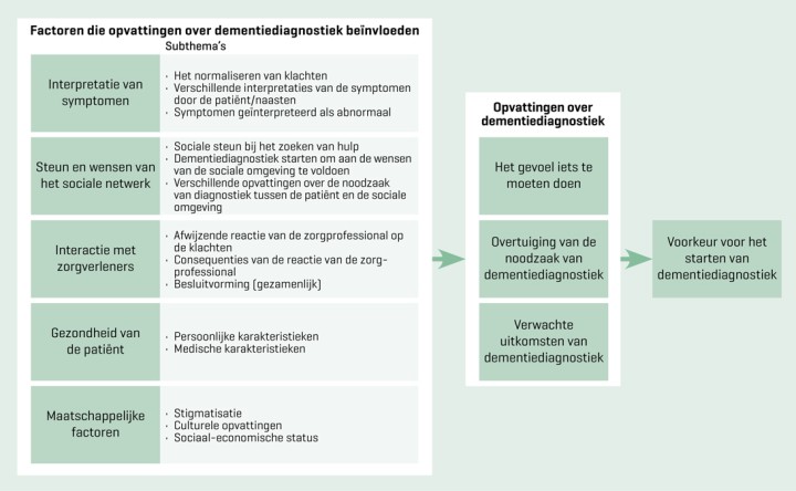De persoonlijke voorkeuren van patiënten en hun naasten bij het starten van dementiediagnostiek