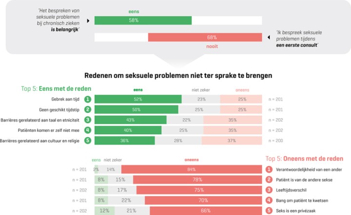 Belang dat respondenten hechten aan het bespreken van seksuele gezondheid en redenen om dit onderwerp wel/niet te bespreken.