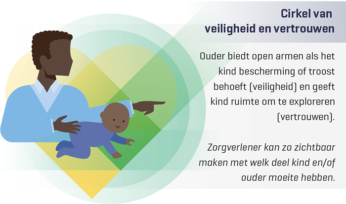 Fig 3 Cirkel van veiligheid vertrouwen