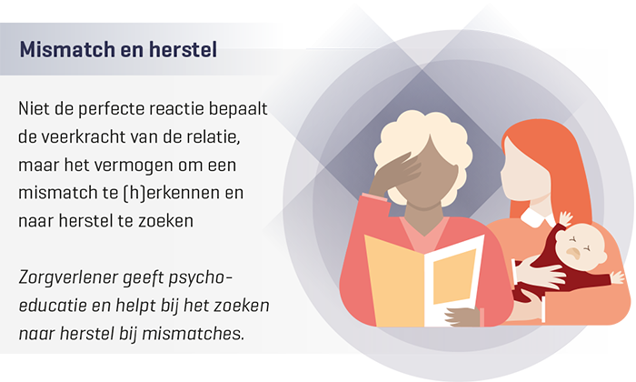 Fig 1 Mismatch en herstel