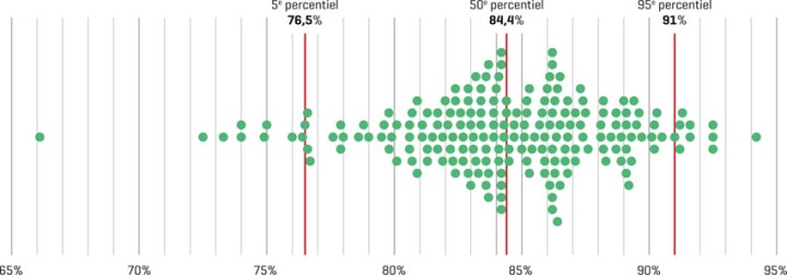 Percentage patiënten ≥ 65 jaar bij wie een creatinineklaring is vastgelegd in de afgelopen 5 jaar (elke bol in het diagram vertegenwoordigt een praktijk) (indicator 1)
