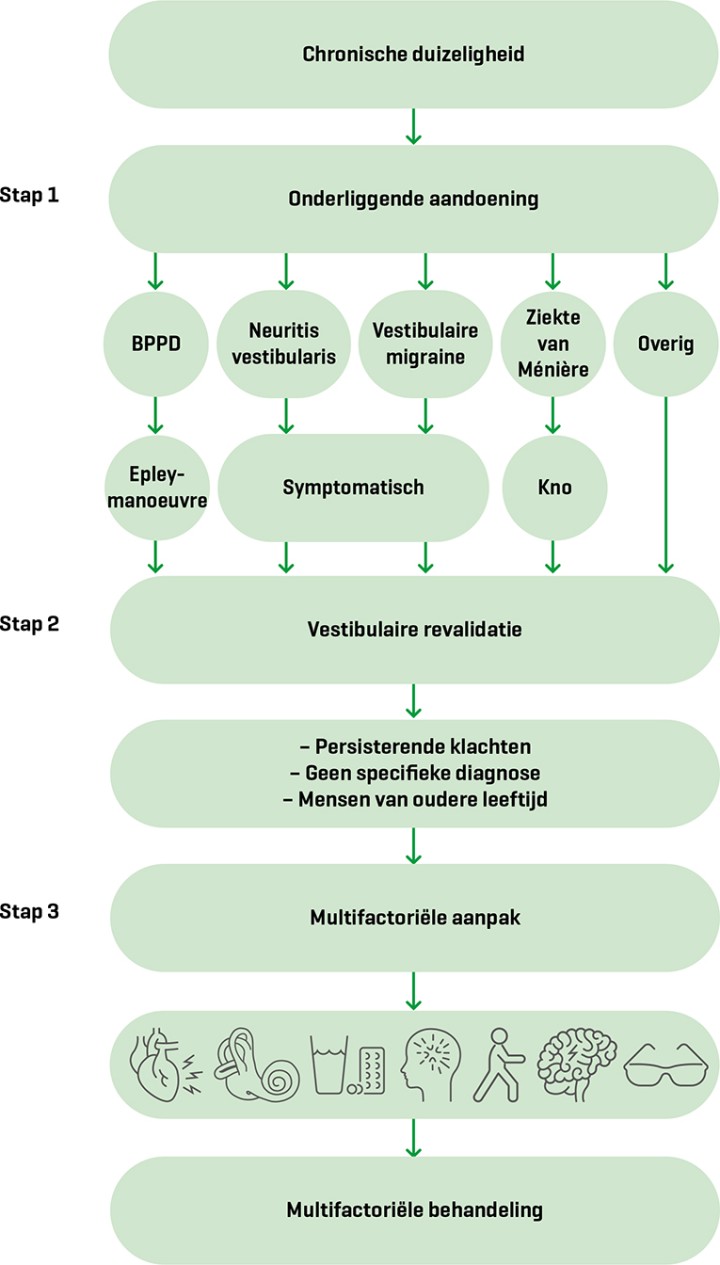 Het stappenplan bij duizeligheid