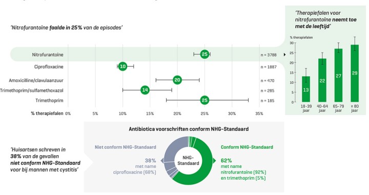 Percentage therapiefalen voor verschillende antibiotische regimes