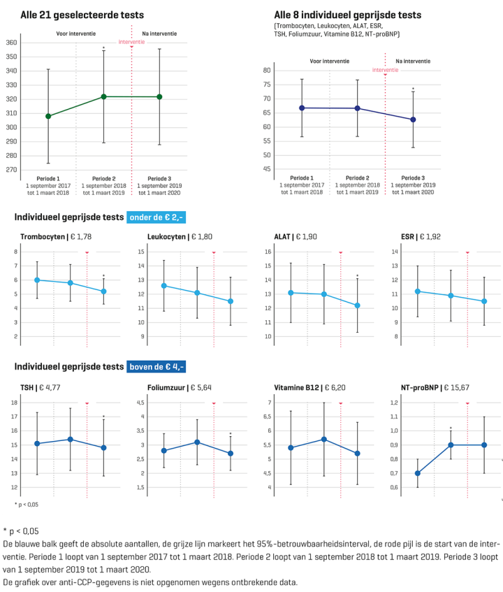 Aangevraagde laboratoriumtests