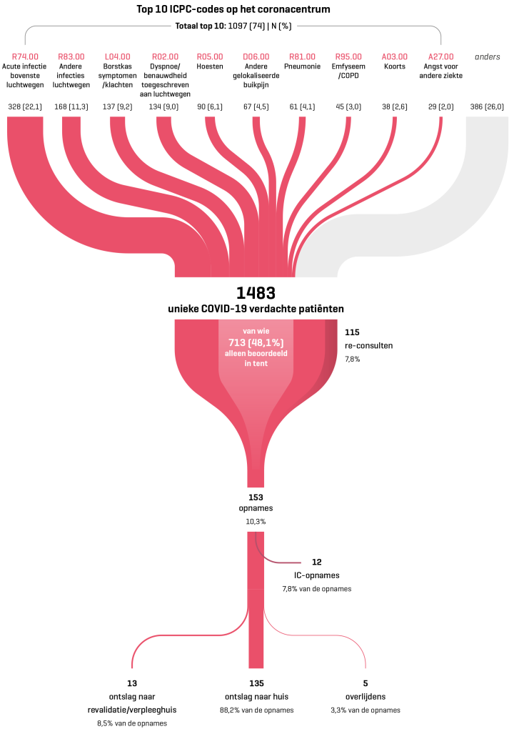 Infographic onderzoeksresultaten Eefje de Bont