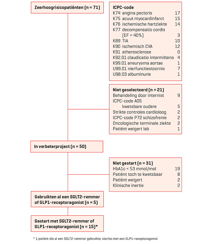 Figuur risicopatiënten