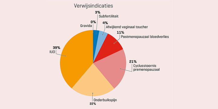Indicaties verwijzing kaderhuisarts