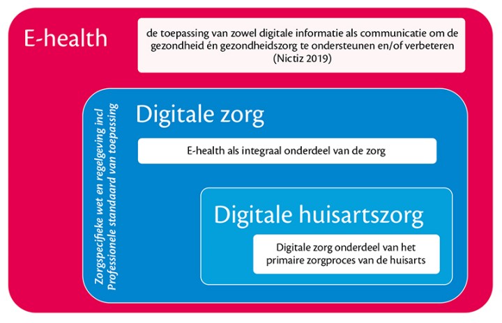 Wat is nou e-health?