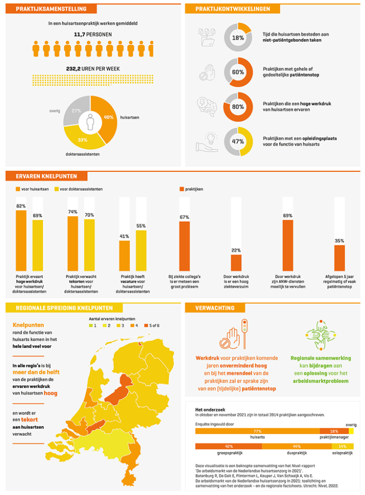 Arbeidsmarkt huisartsenzorg 2021