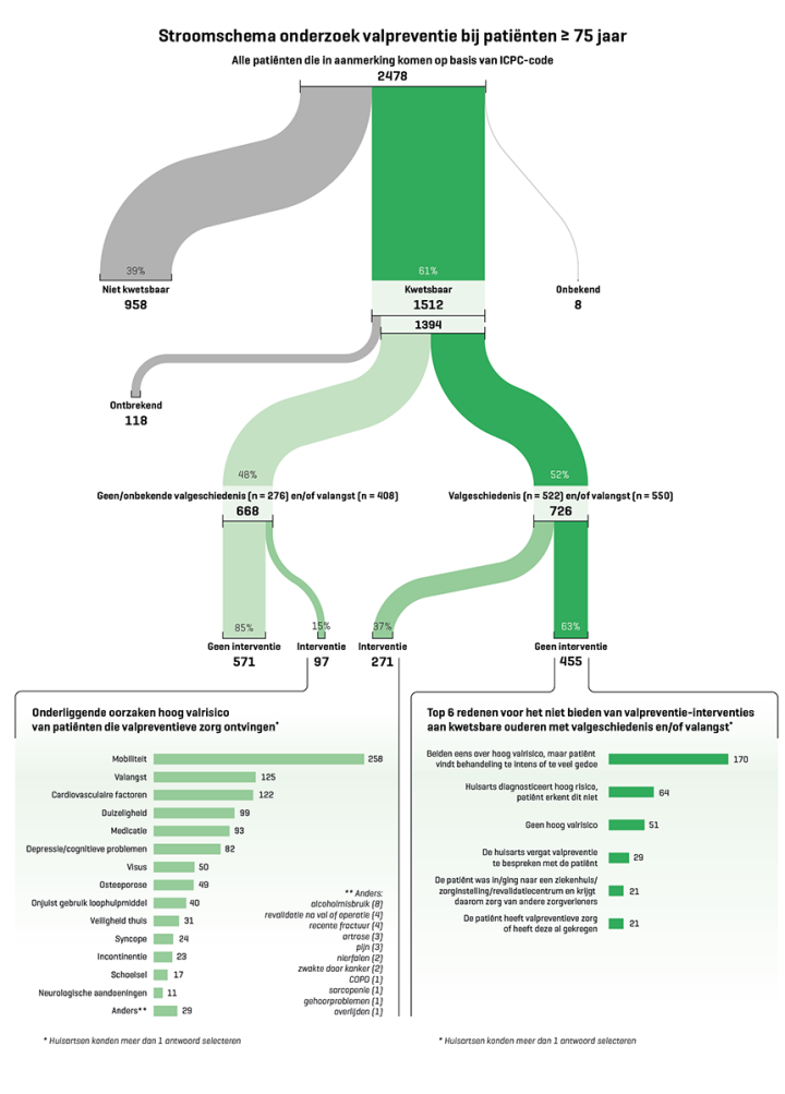 Stroomschema Valpreventie