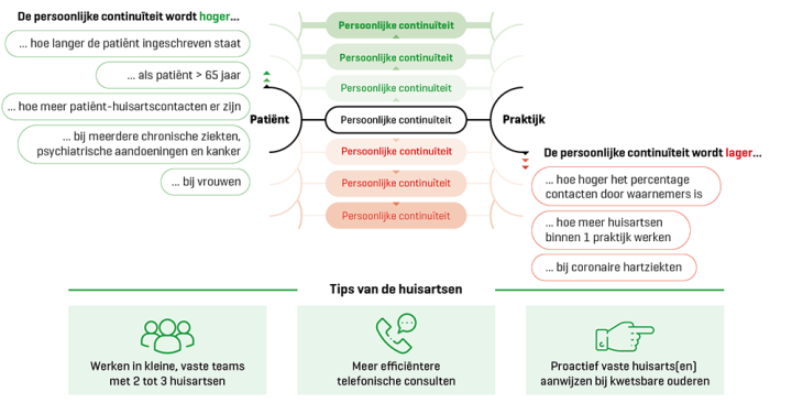 Praktijk- en patiëntkenmerken