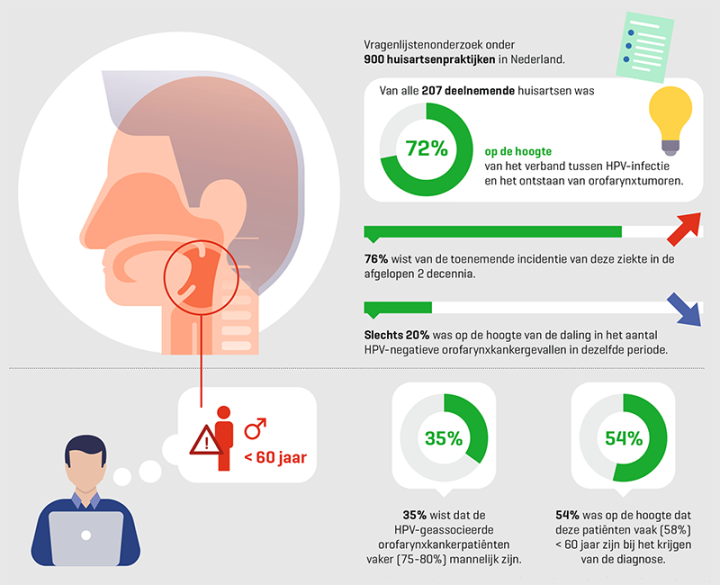 Onderzoek orofarynxkanker