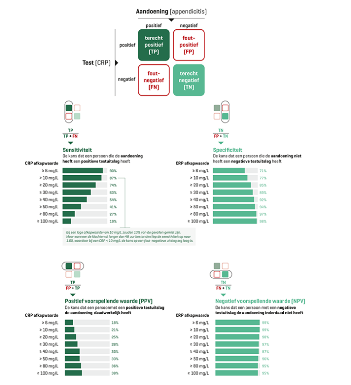 Testkarakteristieken van CRP voor appendicitis