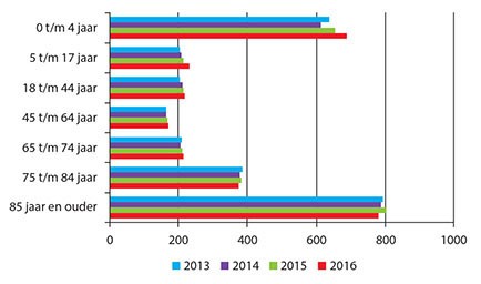 Gemiddeld aantal contacten met de HAP per duizend inwoners binnen de betreffende leeftijdsgroep