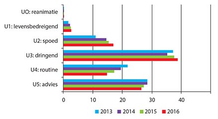 Gemiddeld aantal contacten met de HAP per 1000 inwoners, per type contact