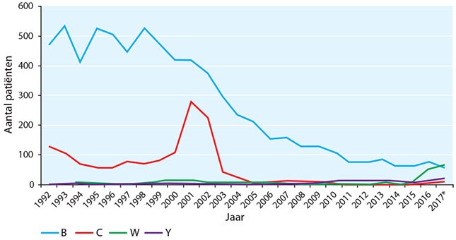 Aantal meldingen van invasieve meningokokkenziekte veroorzaakt door type B, C, W en Y per 100.000 inwoners, 1992-2017*.