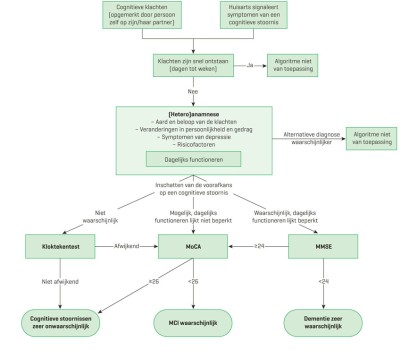 Algoritme voor de diagnostiek naar cognitieve stoornissen in huisartsenpraktijk
