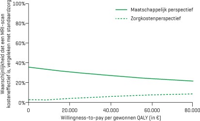 Waarschijnlijkheid dat een MRI-knie kosteneffectief is in vergelijking met de standaardzorg
