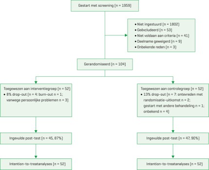  Flowchart van het onderzoek