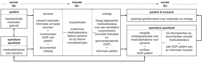  Lijnen van communicatie om continuïteit van farmaceutische zorg te garanderen