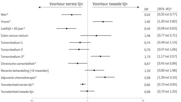 Karakteristieken die van invloed zijn op hulpverlenersvoorkeur