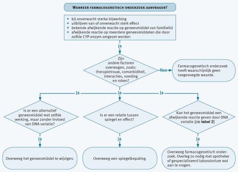 Beslisboom farmacogenetisch onderzoek