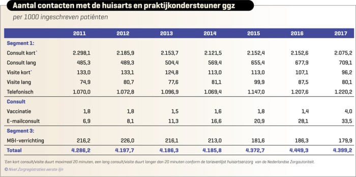 Aantal contacten met huisarts en praktijkondersteuner ggz