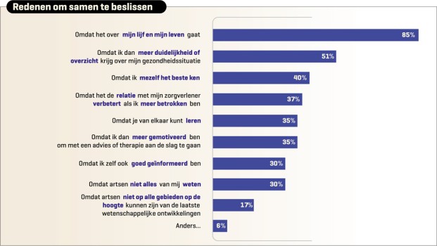 Redenen om samen te beslissen