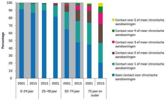 Contacten voor chronische aandoeningen per leeftijdsklasse