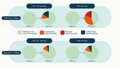 Ontwikkeling van de concentratie thyreotropine (TSH) bij twee cohorten Thyrax-gebruikers die op het moment van de aanvangsmeting een normale TSH-waarde hadden