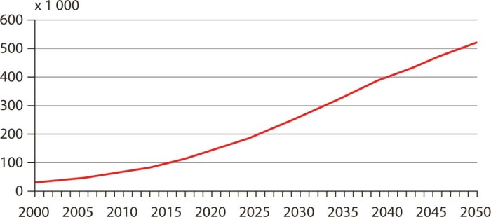 Aantal Nederlanders van 65 jaar of ouder met een niet-westerse migratieachtergrond