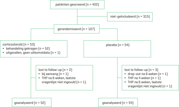 Stroomdiagram van het onderzoek