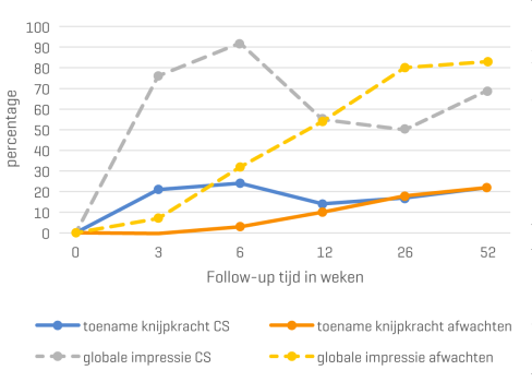 Vergelijking van twee meetinstrumenten voor de tenniselleboog. Beide vergelijken het effect van het inspuiten met corticosteroïden (CS) met een afwachtend beleid. Op de verticale as wordt door de streepjeslijnen het percentage patiënten weergegeven dat op de schaal voor globale impressie aangeeft veel beter of volledig hersteld te zijn. De ononderbroken lijnen drukken in procenten de toename van de maximale knijpkracht uit. Te zien is dat zowel met globale impressie als met de knijpkracht bij drie en zes we