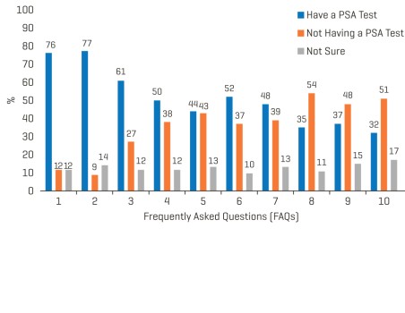 Het percentage gebruikers en hun voorkeuren na het lezen van de antwoorden op elke veelgestelde vraag