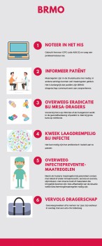 Stappenplan bij patiënten met bijzonder resistente micro-organismen