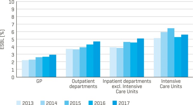 Trends in ESBL-producerende E. coli (van links naar rechts van 2013 tot en met 2017) in Nederland, gebaseerd op ISIS-AR-data ()