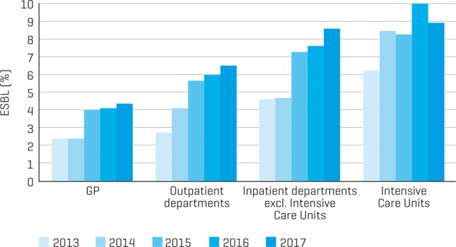 Trends in K. pneumoniae (van links naar rechts van 2013 tot en met 2017) in Nederland, gebaseerd op ISIS-AR-data ()