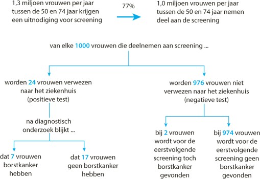 Uitkomsten van het bevolkingsonderzoek borstkanker