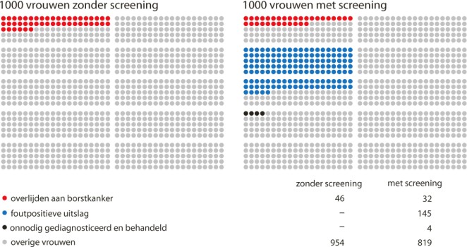 Uitkomsten van het bevolkingsonderzoek borstkanker voor Nederlandse vrouwen vanaf 50 jaar tot overlijden