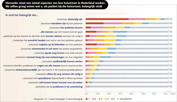 De respondenten konden aangeven hoe ze over een aantal aspecten van het werk van huisartsen in Nederland dachten. Ze mochten maximaal vijf aspecten kiezen, en deze rangschikken. Wat ze het belangrijkst vonden, gaven ze de waarde 1, wat ze daarna het belangrijkst vonden waarde 2, enzovoort (n = 745, gewogen).