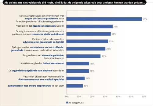 Taken die volgens de respondenten ook door anderen kunnen worden gedaan wanneer de huisarts niet voldoende tijd heeft (n = 684, gewogen)