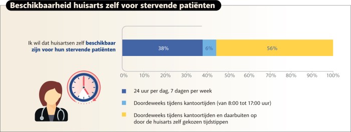 Beschikbaarheid van de huisarts zelf voor stervende patiënten (n = 675, gewogen)