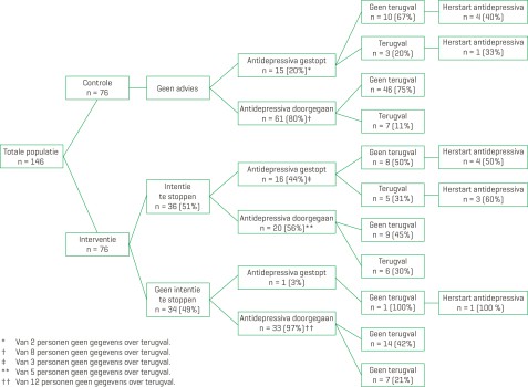 Resultaten van de interventie