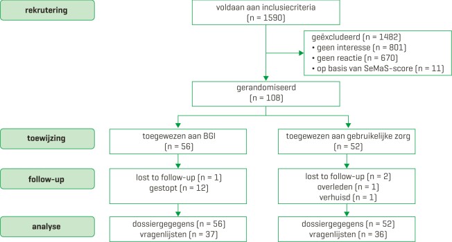 Doorloopschema van het onderzoek