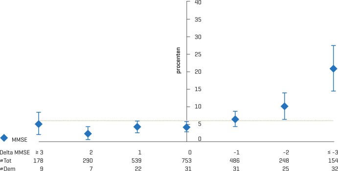 Aantal deelnemers dat dementie ontwikkelde per MMSE-verschilscore